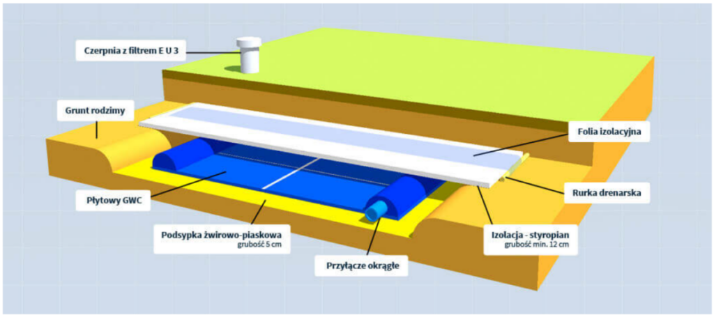 budowa-gwc-gruntowego-wymiennika-ciepla-pro-vent