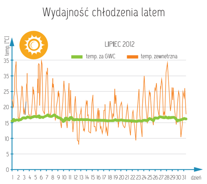 wydajnosc_chlodzenia_latem_gwc_provent