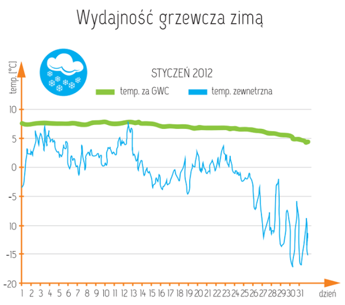wydajnosc_grzewcza_zima_gwc_provent